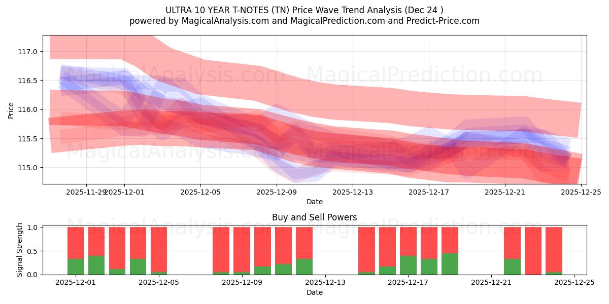  울트라 10년 T-노트 (TN) Support and Resistance area (23 Dec) 