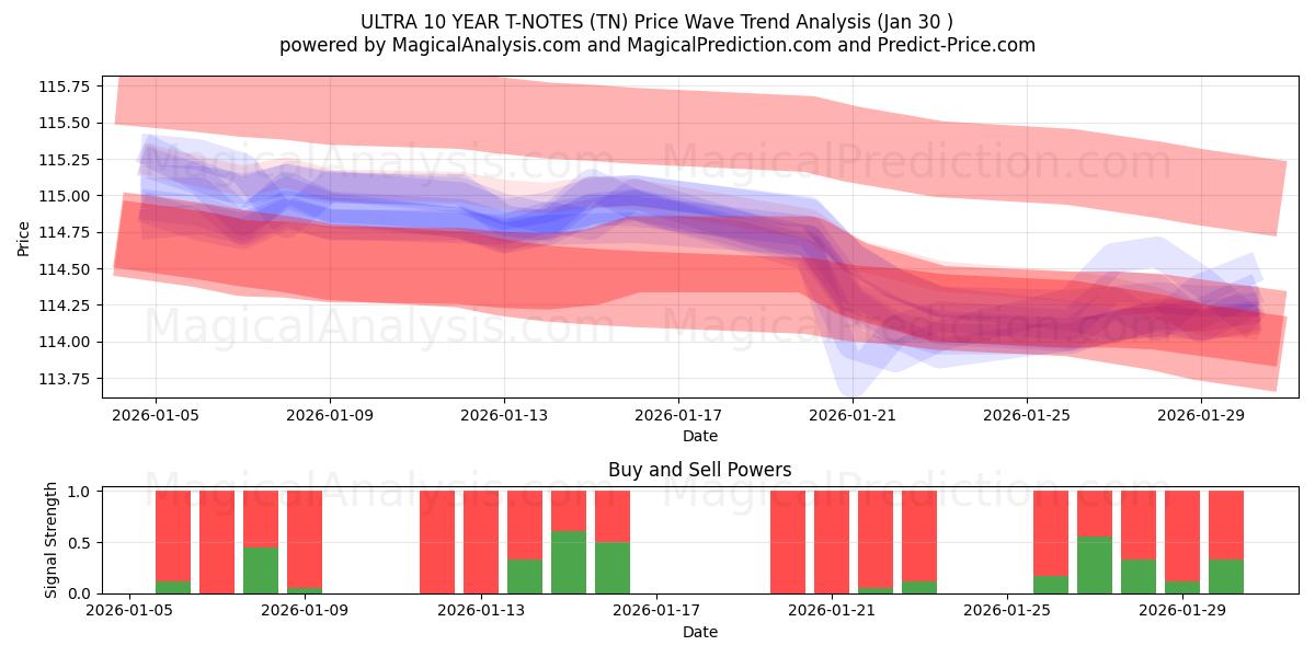  ULTRA 10 JAHRE T-NOTS (TN) Support and Resistance area (29 Jan) 