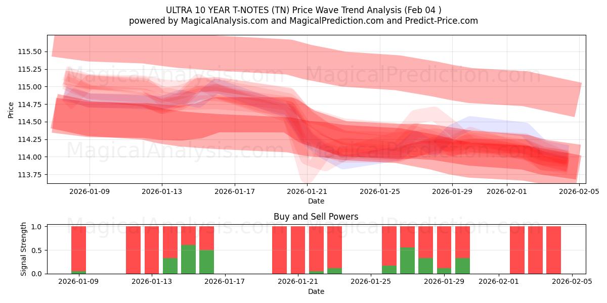  ULTRA 10 ÅR T-NOTER (TN) Support and Resistance area (03 Feb) 