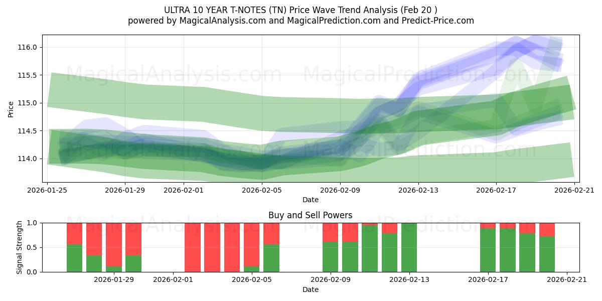  ULTRA 10 JAHRE T-NOTS (TN) Support and Resistance area (19 Feb) 