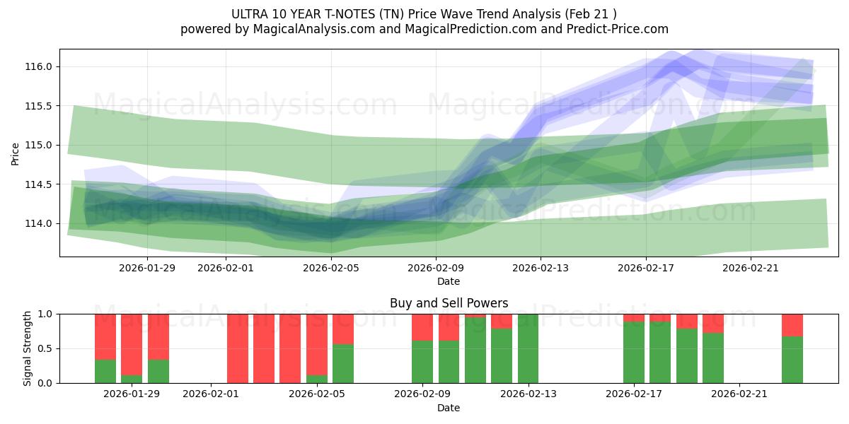  超10年期国债 (TN) Support and Resistance area (20 Feb) 