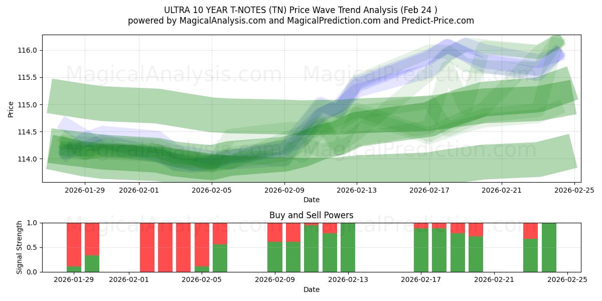  ULTRA 10 ÅR T-NOTER (TN) Support and Resistance area (23 Feb) 