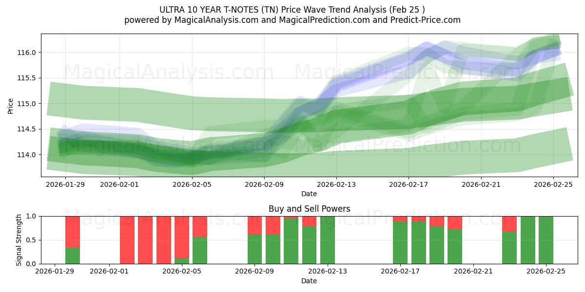 ULTRA 10 ÅRS T-NOTES (TN) Support and Resistance area (24 Feb) 