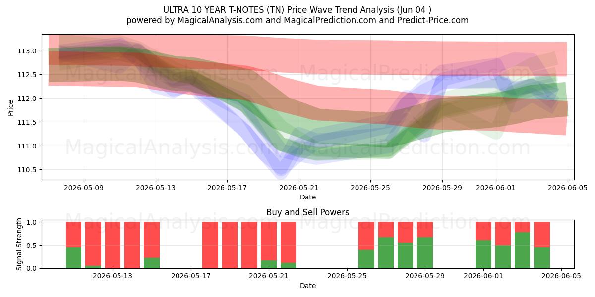 ملاحظات T فائقة لمدة 10 سنوات (TN) Support and Resistance area (03 Jun) 