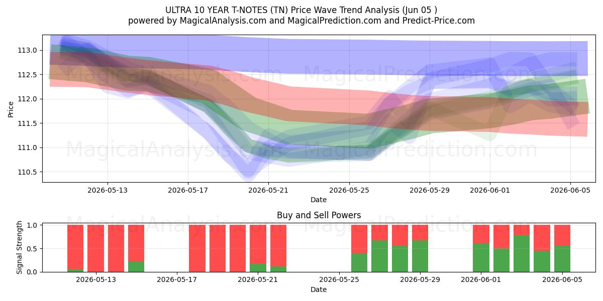  ULTRA 10 JAAR T-NOTEN (TN) Support and Resistance area (04 Jun) 