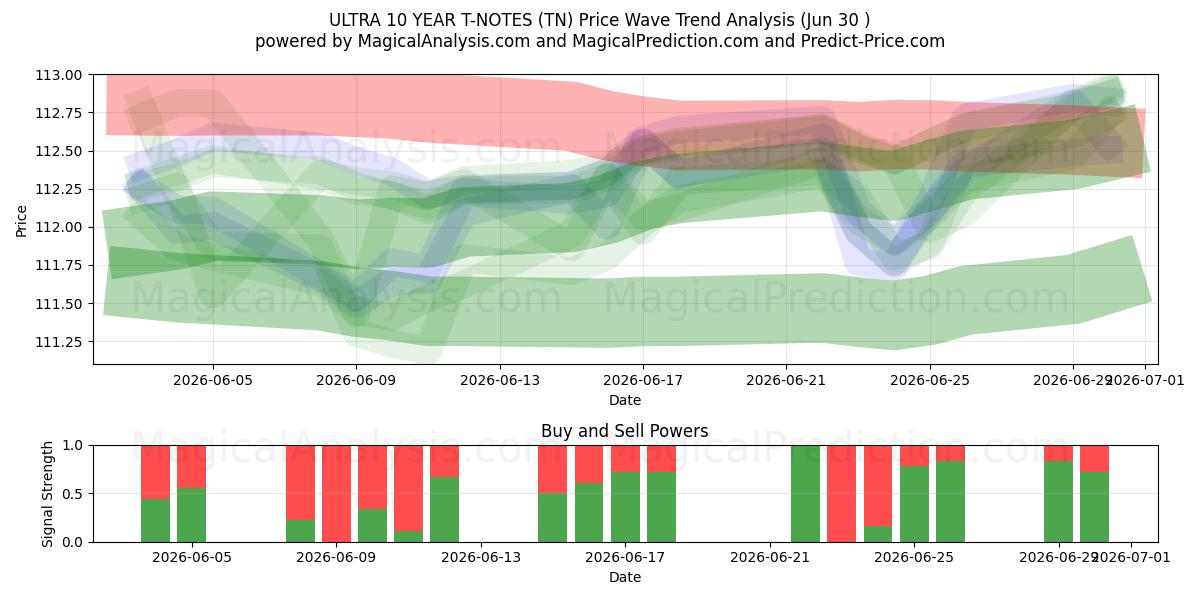  ULTRA 10 ÅRS T-NOTER (TN) Support and Resistance area (26 Jun) 
