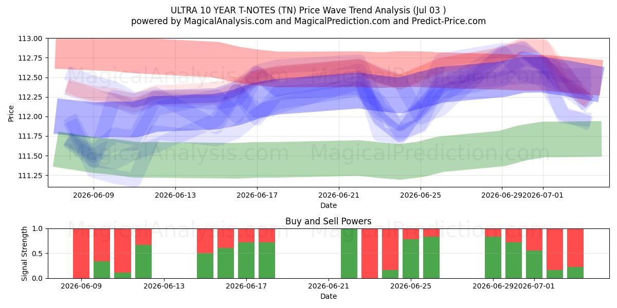  ULTRA 10 JAAR T-NOTEN (TN) Support and Resistance area (02 Jul) 