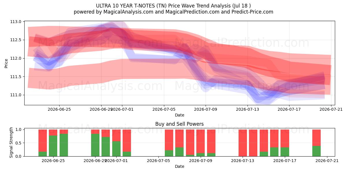  ULTRA 10 YIL T-NOTLARI (TN) Support and Resistance area (17 Jul) 