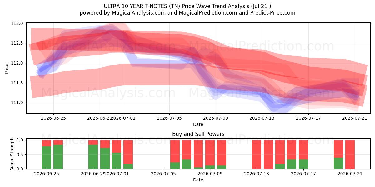  ULTRA 10 JAHRE T-NOTS (TN) Support and Resistance area (20 Jul) 
