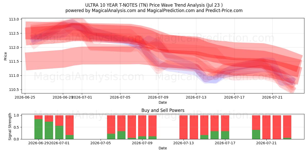  ULTRA 10 YEAR T-NOTEs (TN) Support and Resistance area (22 Jul) 