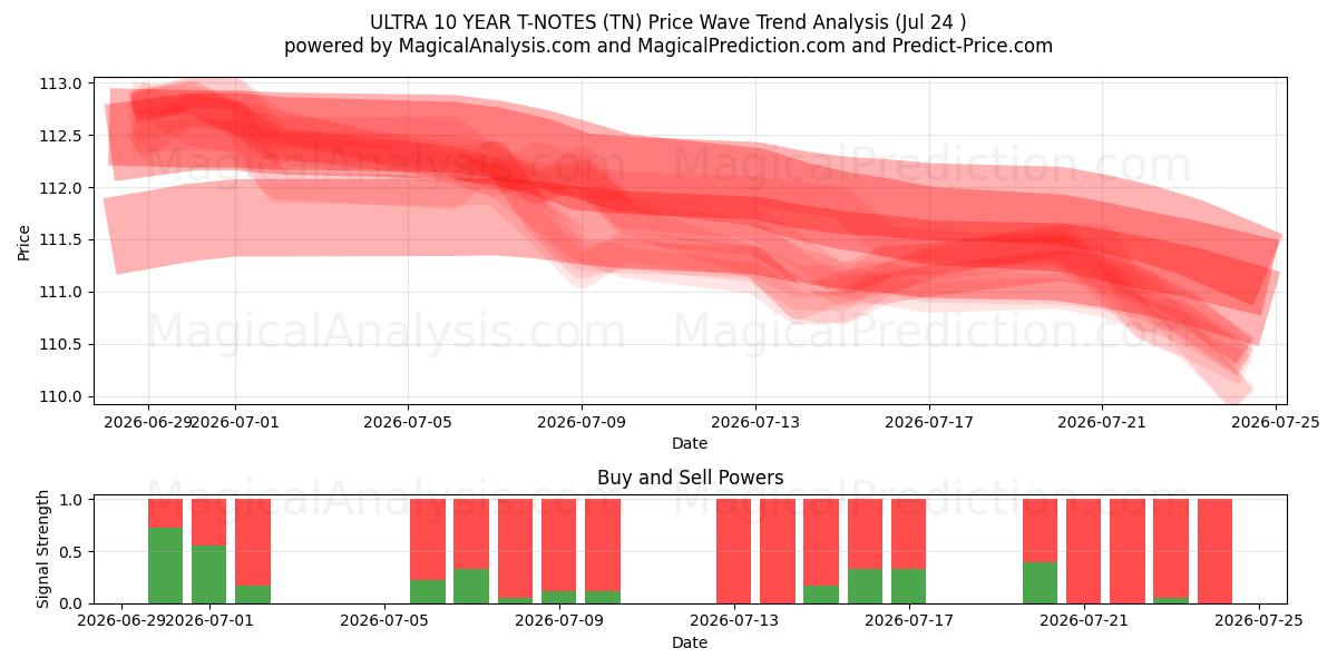  ULTRA 10 JAAR T-NOTEN (TN) Support and Resistance area (23 Jul) 