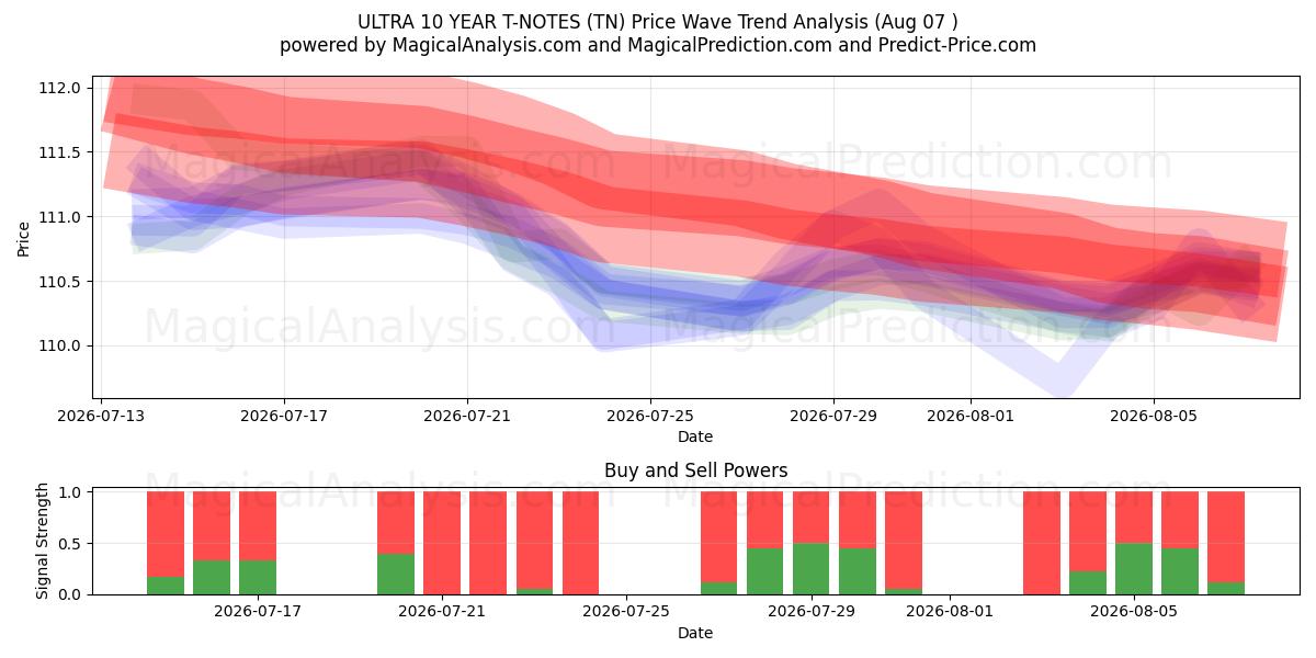  ULTRA 10 YIL T-NOTLARI (TN) Support and Resistance area (06 Aug) 