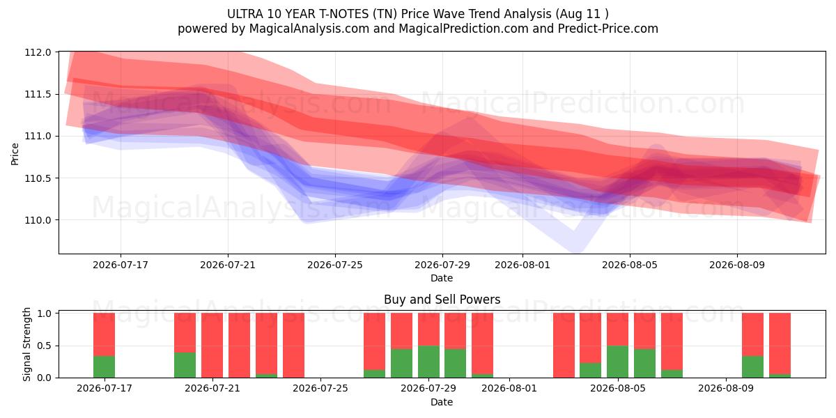  ULTRA 10-летние банкноты (TN) Support and Resistance area (10 Aug) 