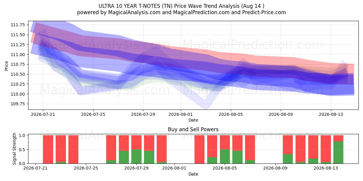  ULTRA 10 JAAR T-NOTEN (TN) Support and Resistance area (13 Aug) 