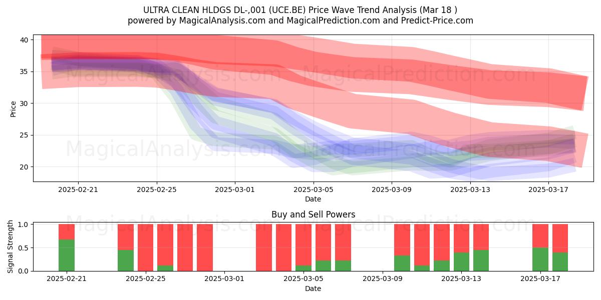  ULTRA CLEAN HLDGS DL-,001 (UCE.BE) Support and Resistance area (18 Mar) 