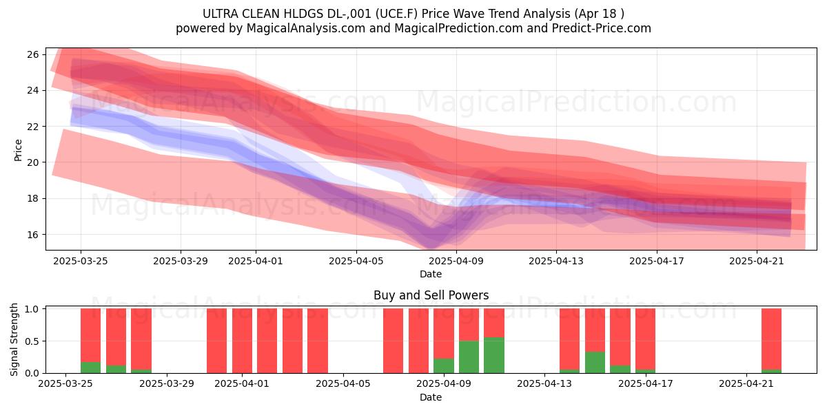  ULTRA CLEAN HLDGS DL-,001 (UCE.F) Support and Resistance area (18 Apr) 