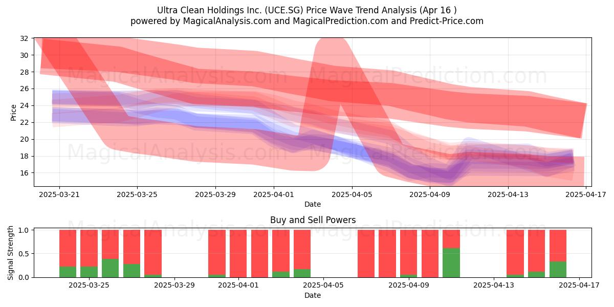  Ultra Clean Holdings Inc. (UCE.SG) Support and Resistance area (16 Apr) 