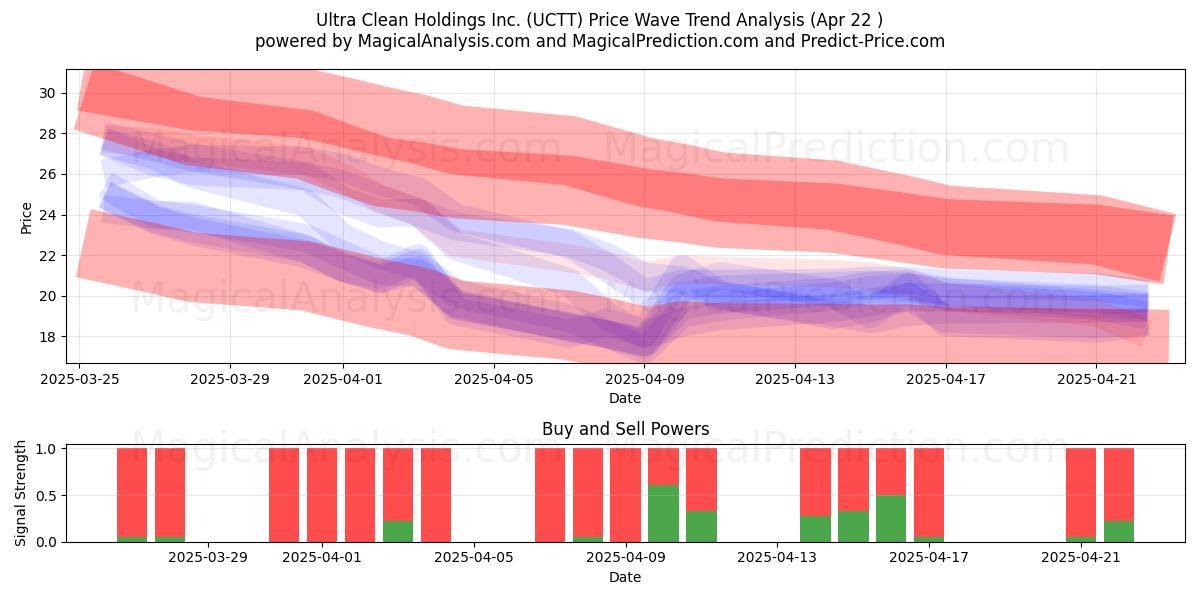  Ultra Clean Holdings Inc. (UCTT) Support and Resistance area (22 Apr) 