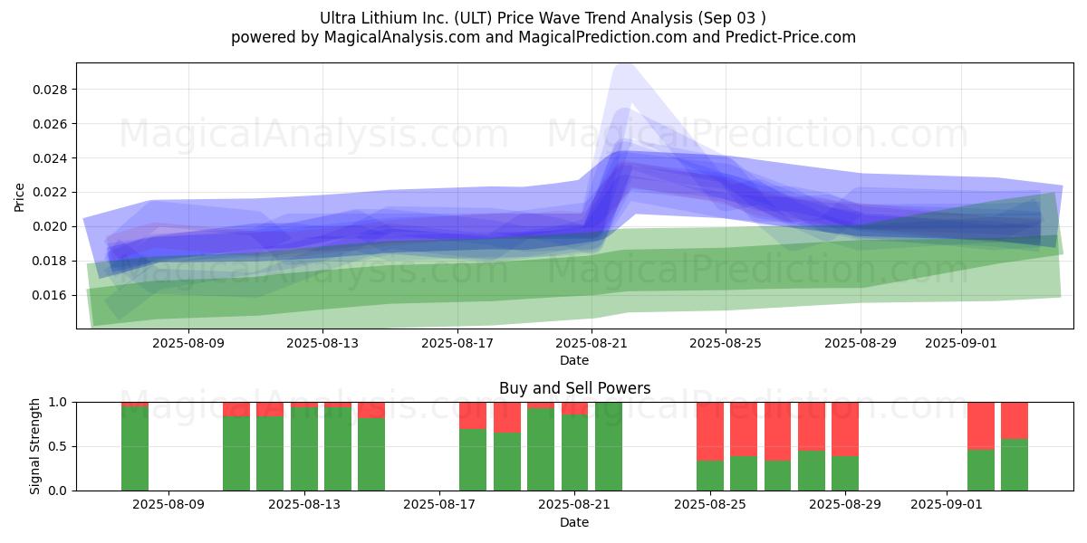  Ultra Lithium Inc. (ULT) Support and Resistance area (16 Jul) 