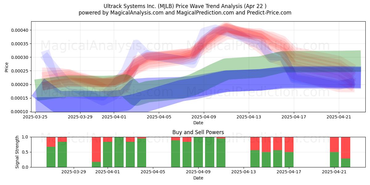  Ultrack Systems Inc. (MJLB) Support and Resistance area (22 Apr) 