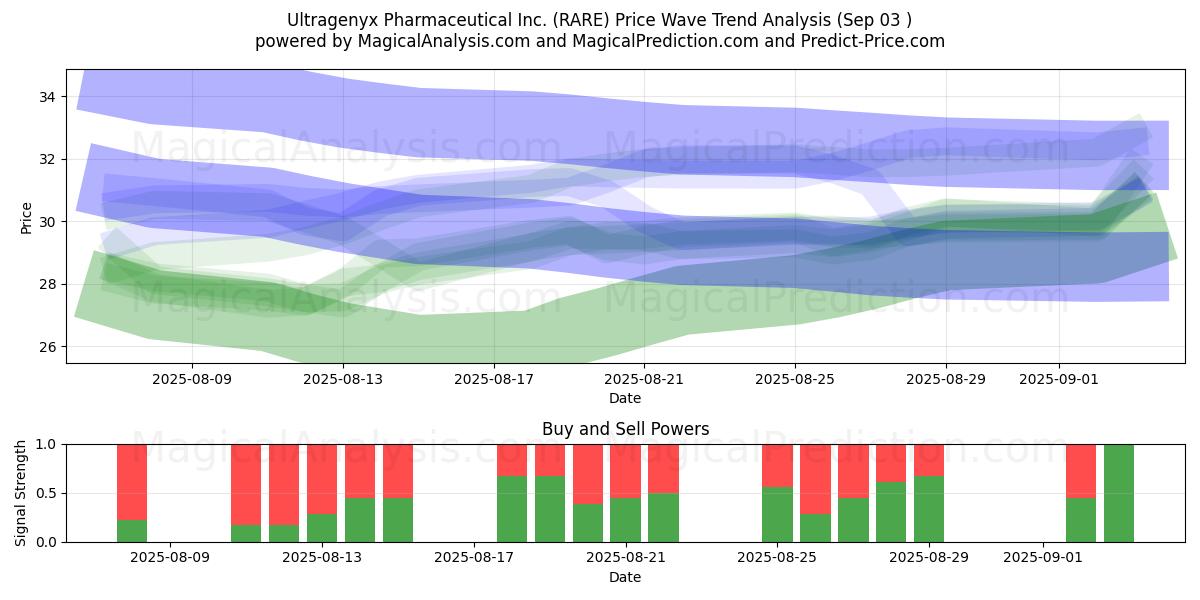  Ultragenyx Pharmaceutical Inc. (RARE) Support and Resistance area (02 Sep) 