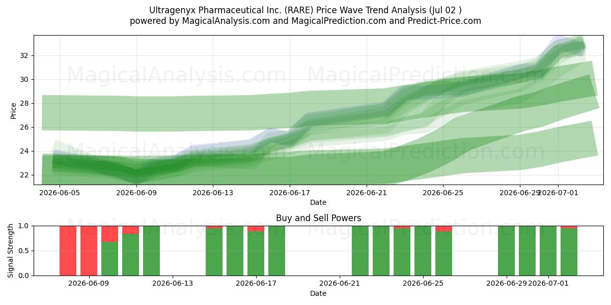  Ultragenyx Pharmaceutical Inc. (RARE) Support and Resistance area (01 Jul) 
