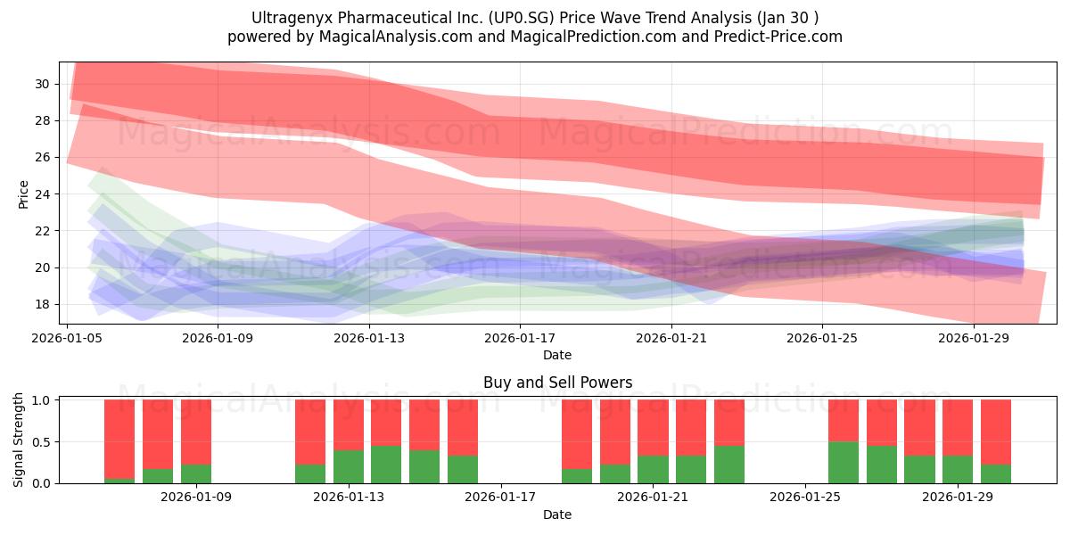  Ultragenyx Pharmaceutical Inc. (UP0.SG) Support and Resistance area (29 Jan) 