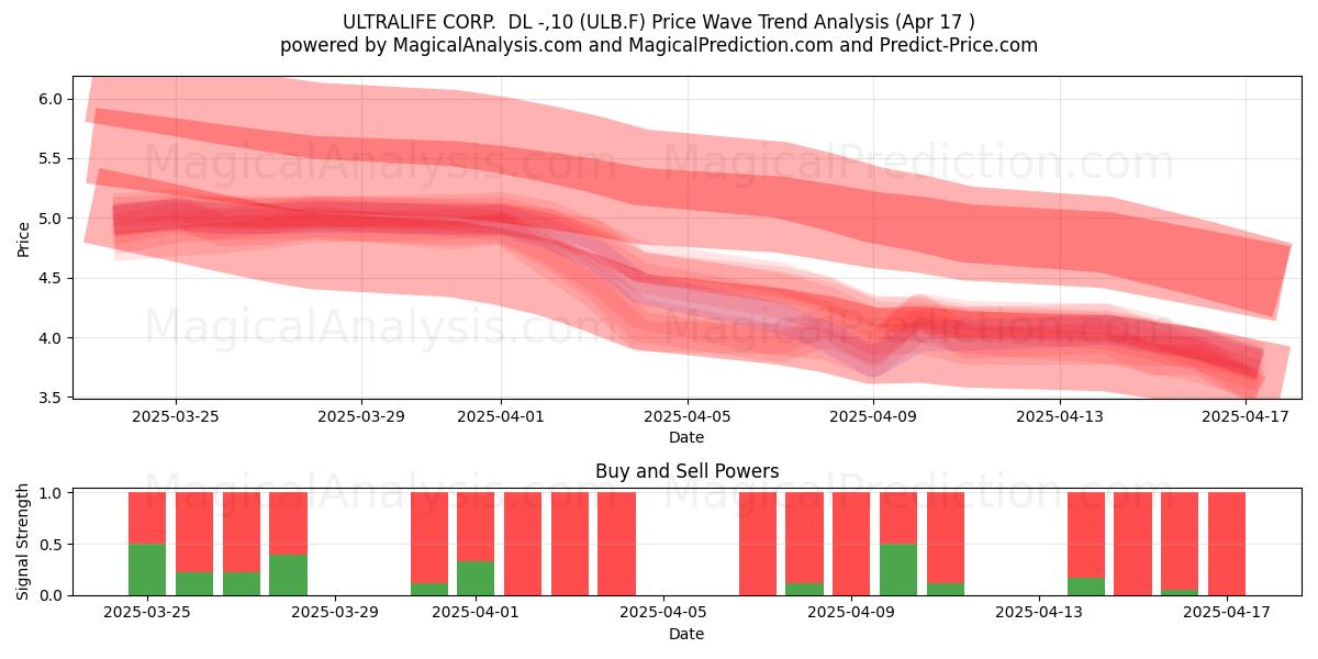  ULTRALIFE CORP.  DL -,10 (ULB.F) Support and Resistance area (17 Apr) 
