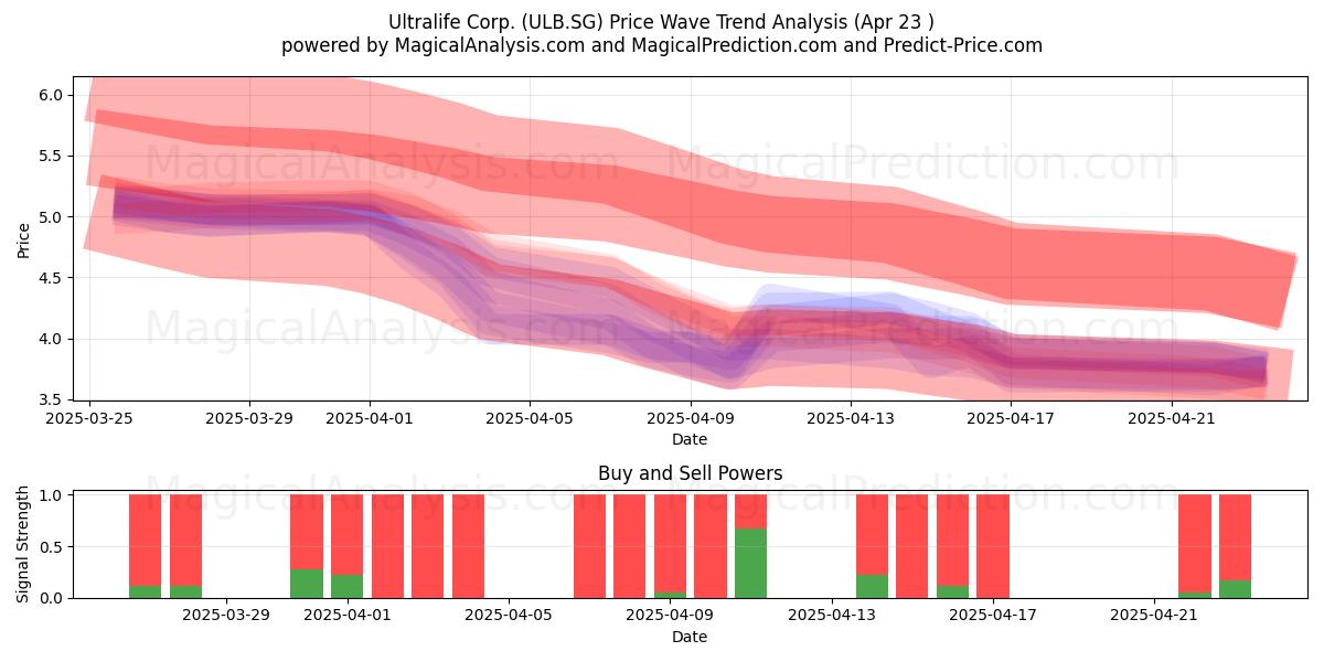  Ultralife Corp. (ULB.SG) Support and Resistance area (23 Apr) 