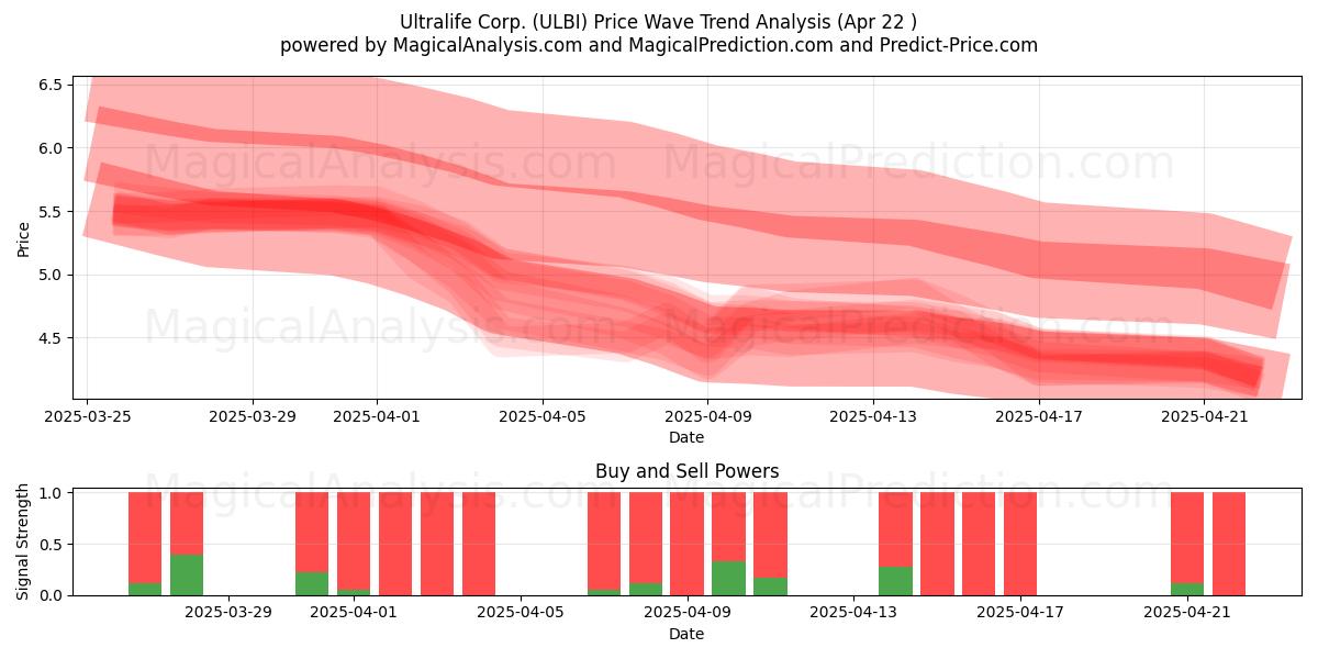  Ultralife Corp. (ULBI) Support and Resistance area (22 Apr) 