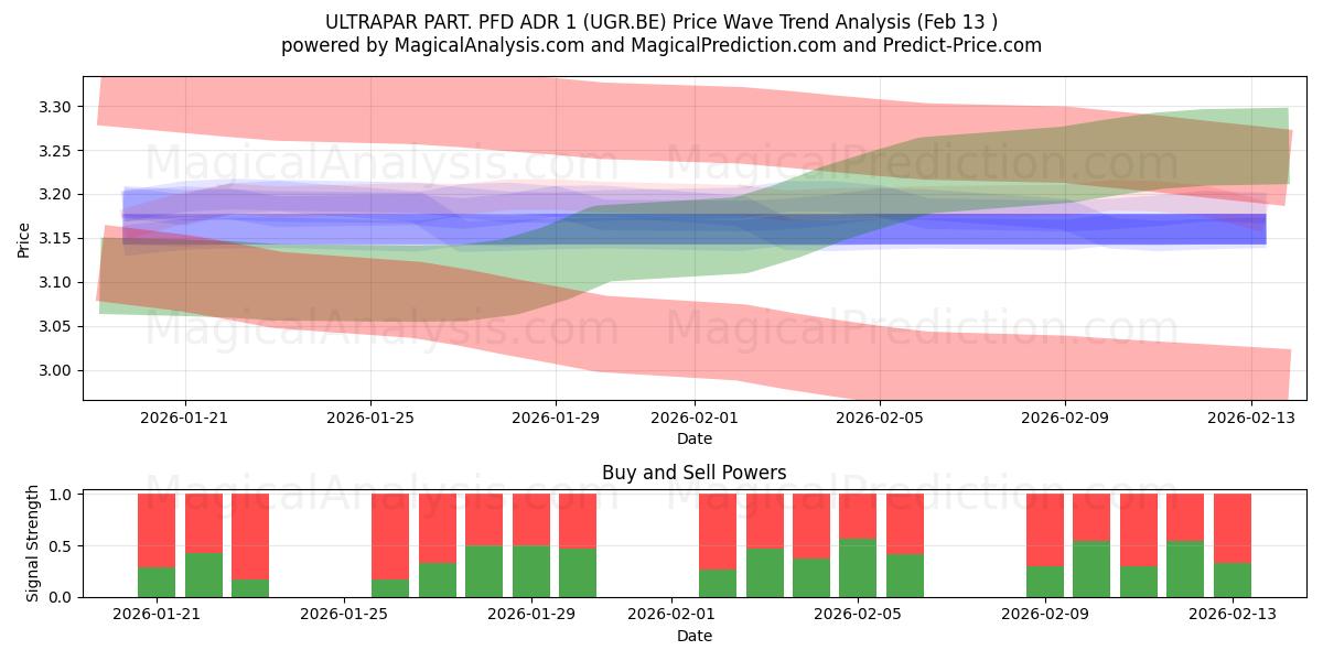  ULTRAPAR PART. PFD ADR 1 (UGR.BE) Support and Resistance area (12 Feb) 