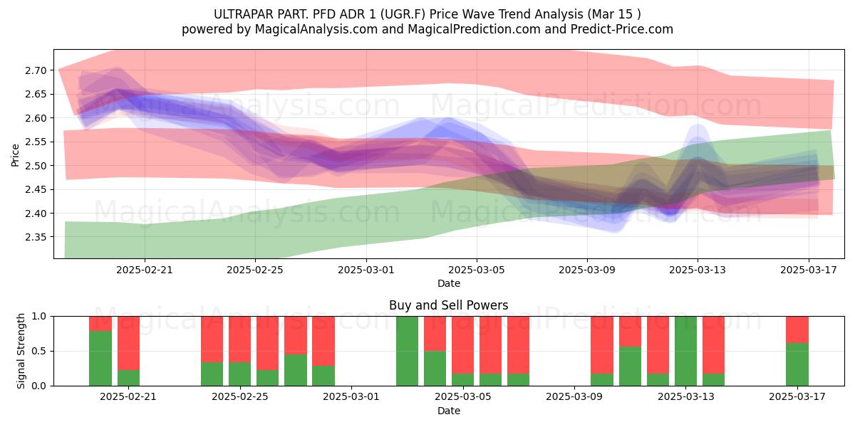  ULTRAPAR PART. PFD ADR 1 (UGR.F) Support and Resistance area (15 Mar) 