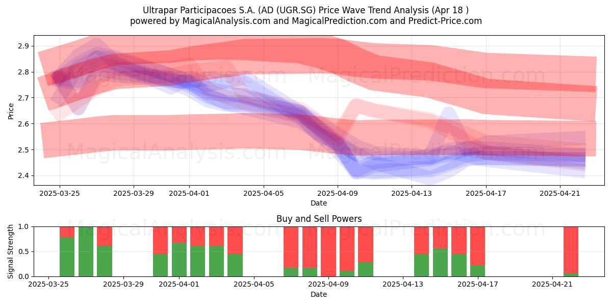  Ultrapar Participacoes S.A. (AD (UGR.SG) Support and Resistance area (18 Apr) 