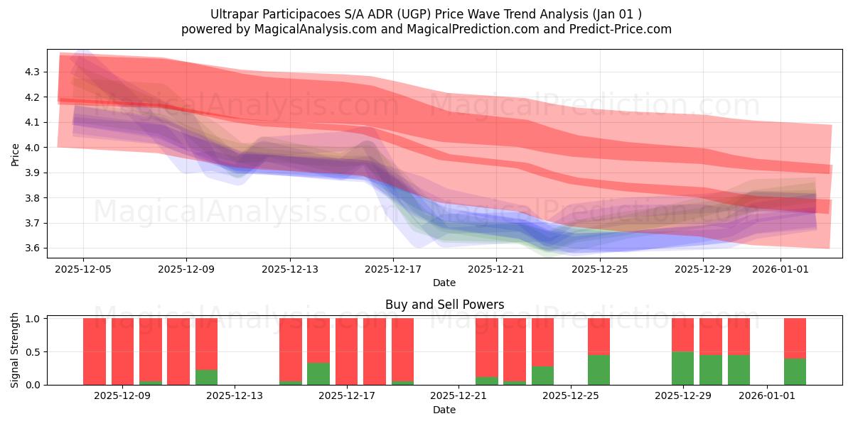  Ultrapar Participacoes S/A ADR (UGP) Support and Resistance area (31 Dec) 