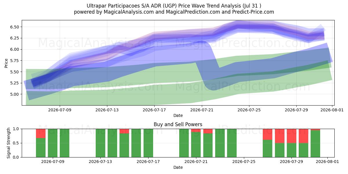  Ultrapar Participacoes S/A ADR (UGP) Support and Resistance area (30 Jul) 