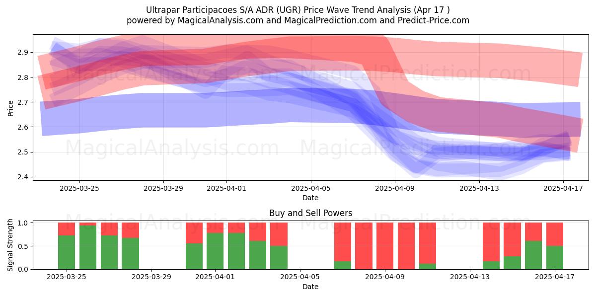  Ultrapar Participacoes S/A ADR (UGR) Support and Resistance area (17 Apr) 