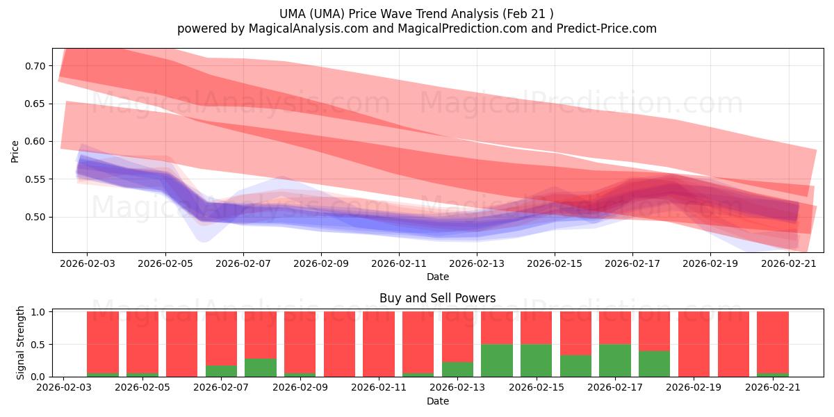  UMA (UMA) Support and Resistance area (20 Feb) 