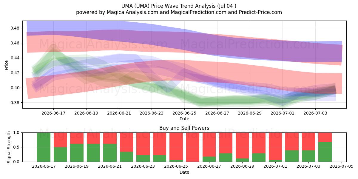  UMA (UMA) Support and Resistance area (03 Jul) 