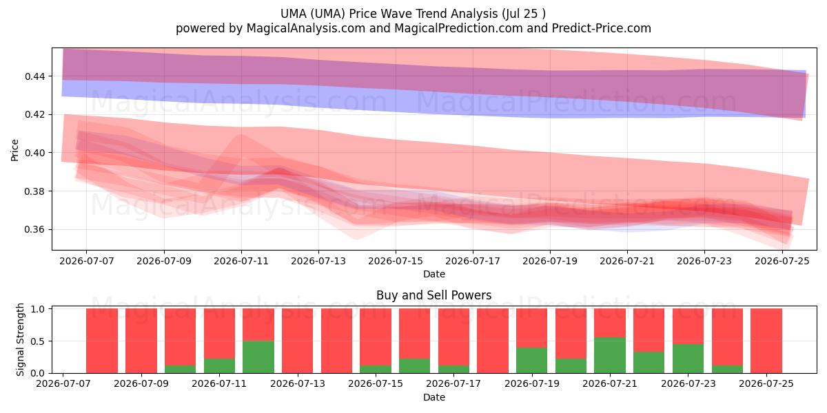  UMA (UMA) Support and Resistance area (24 Jul) 