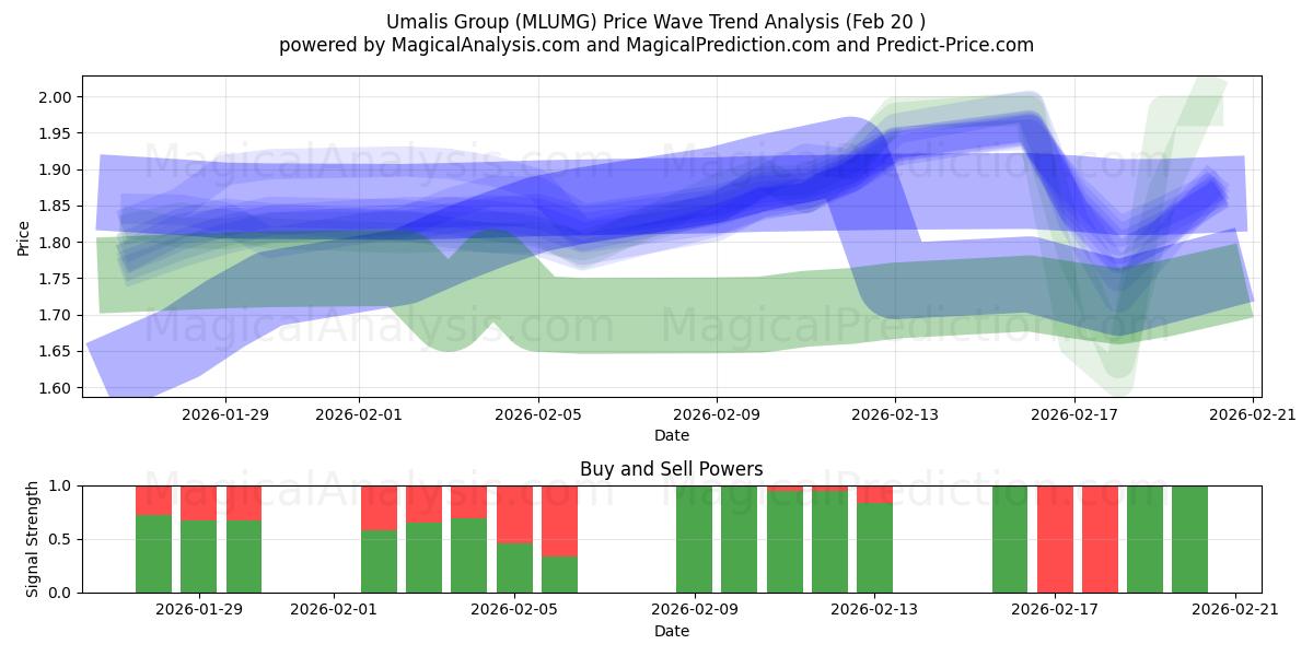  Umalis Group (MLUMG) Support and Resistance area (19 Feb) 