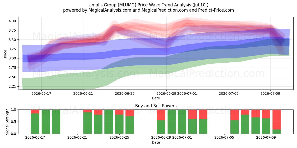  Umalis Group (MLUMG) Support and Resistance area (09 Jul) 