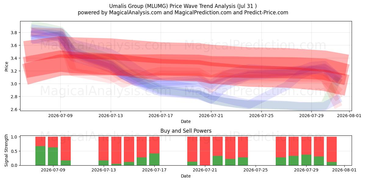  Umalis Group (MLUMG) Support and Resistance area (30 Jul) 