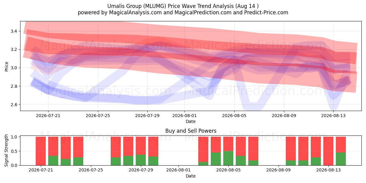  Umalis Group (MLUMG) Support and Resistance area (13 Aug) 