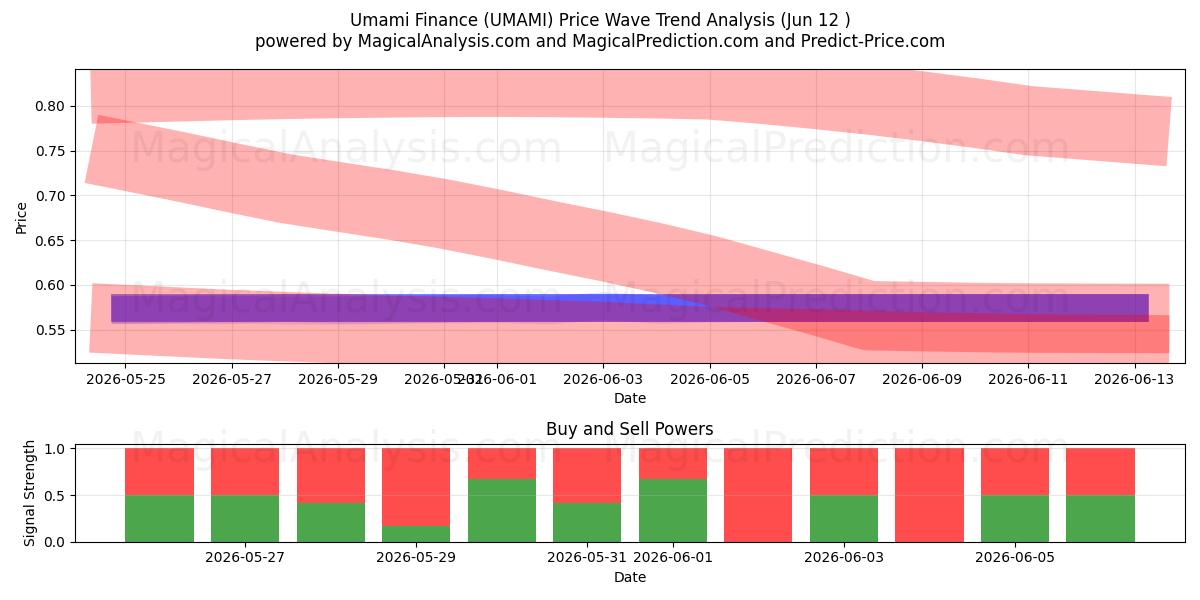  鲜味财经 (UMAMI) Support and Resistance area (11 Jun) 