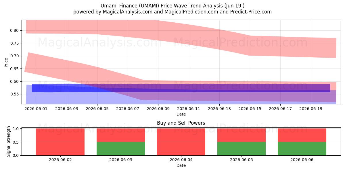  أومامي المالية (UMAMI) Support and Resistance area (18 Jun) 