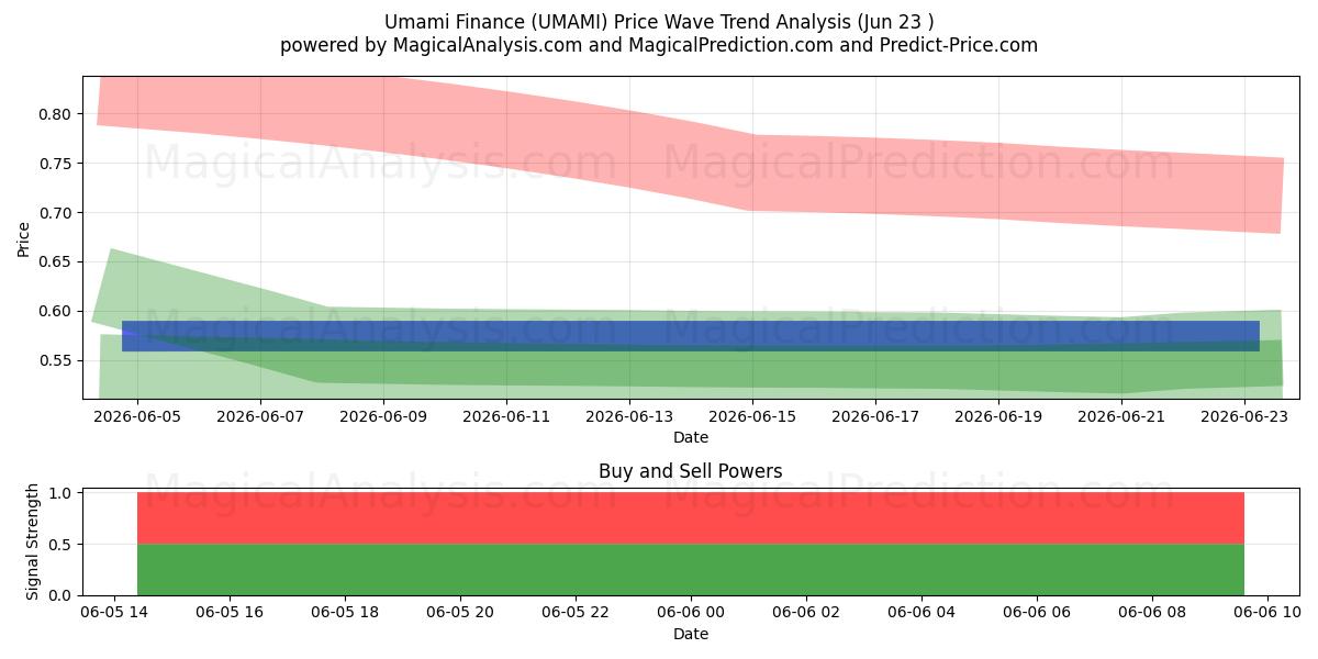  うまみファイナンス (UMAMI) Support and Resistance area (30 Jul) 