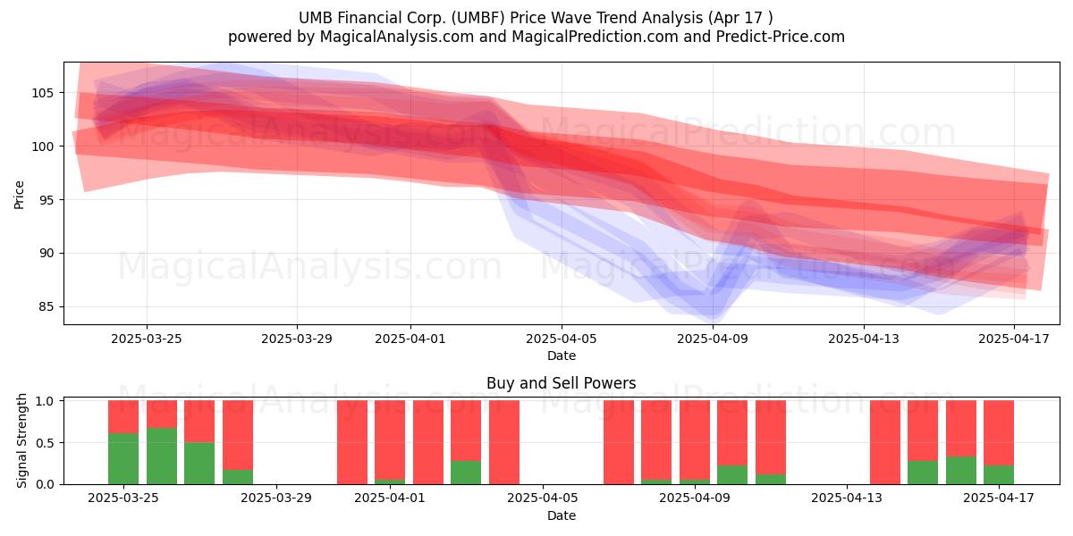  UMB Financial Corp. (UMBF) Support and Resistance area (17 Apr) 