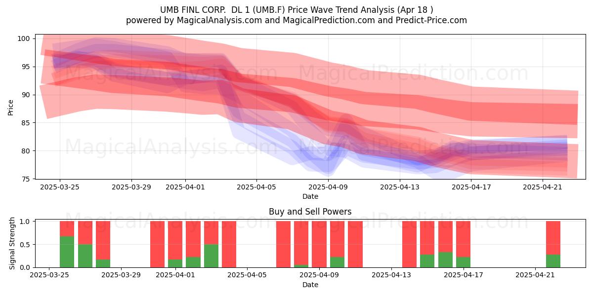  UMB FINL CORP.  DL 1 (UMB.F) Support and Resistance area (18 Apr) 