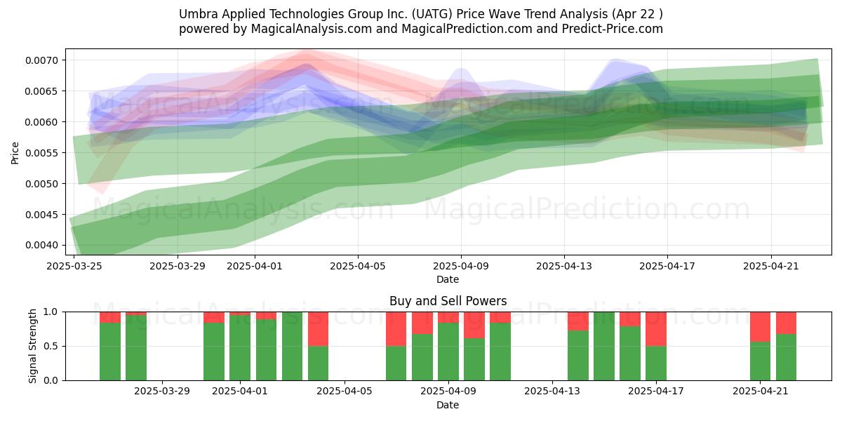  Umbra Applied Technologies Group Inc. (UATG) Support and Resistance area (22 Apr) 