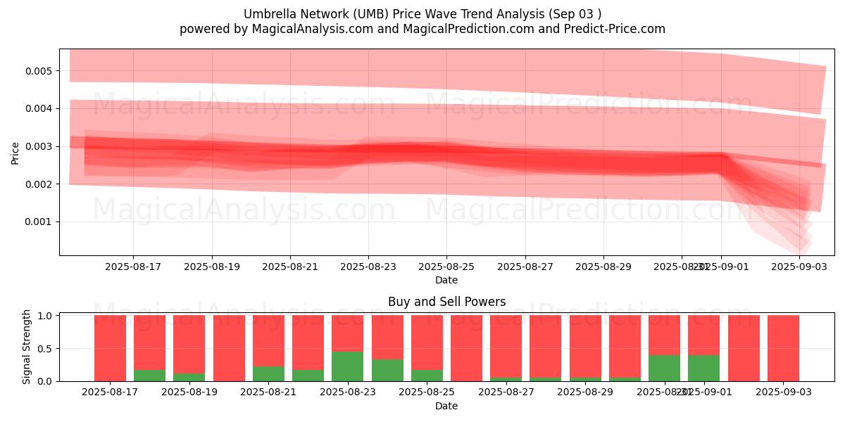  Umbrella Network (UMB) Support and Resistance area (02 Sep) 